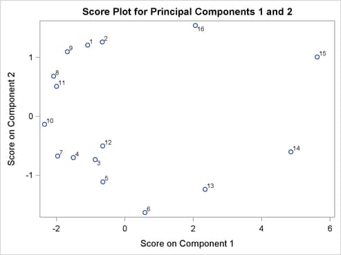 Score Plot for Principal Components One and Two