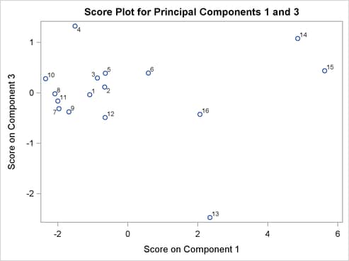 Score Plot for Principal Components One and Three