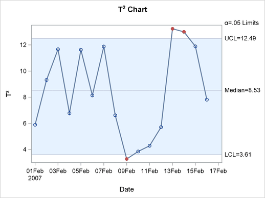 Classical T2 Chart