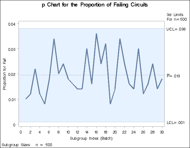 p Chart for Circuit Failures (Traditional Graphics)