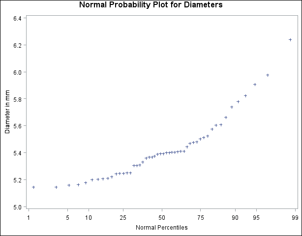 Normal Probability Plot Created with Traditional Graphics