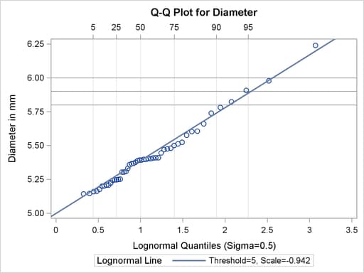 Lognormal Q-Q Plot Identifying Percentiles