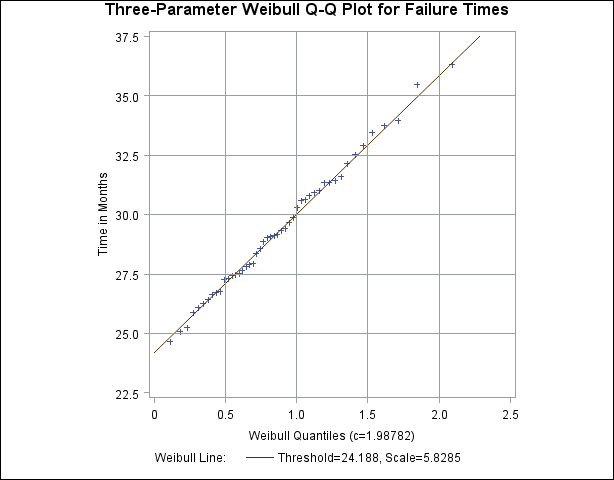 Three-Parameter Weibull Q-Q Plot for c=2