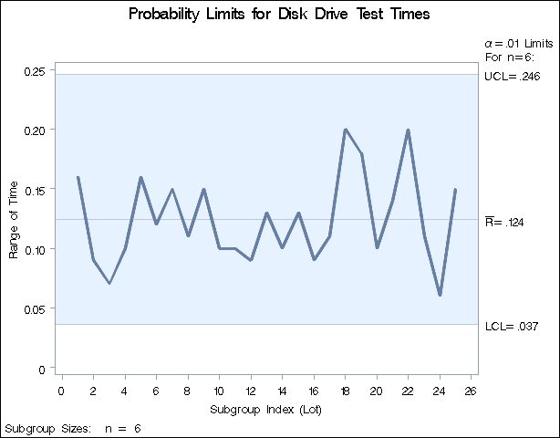 R Chart with Probability Limits