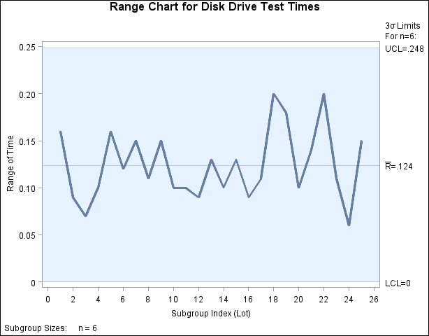 R Chart for the Data Set Disks (Traditional Graphics)