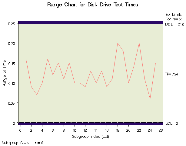 R Chart from the Summary Data Set Disksum (Traditional Graphics with NOGSTYLE)