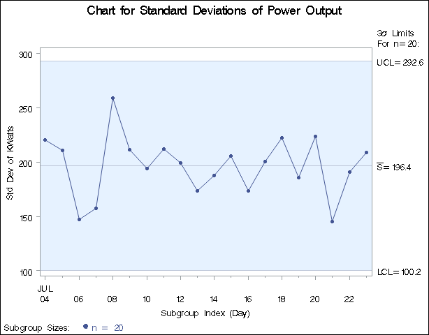 s Chart for Power Output Data (Traditional Graphics)