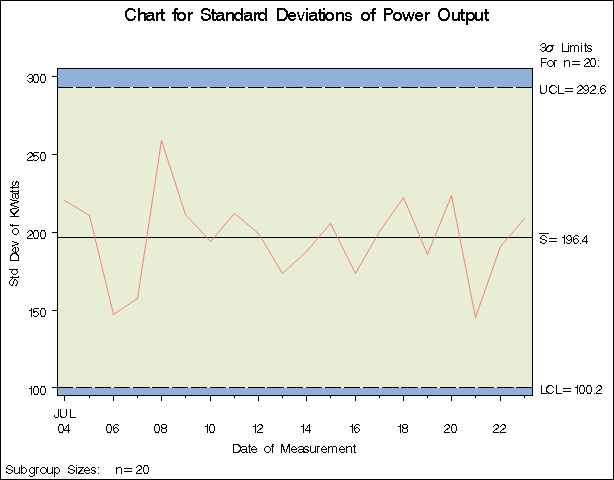 s Chart for Power Output Data (Traditional Graphics with NOGSTYLE)