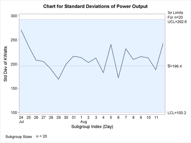 s Chart for Second Set of Power Output Data (ODS Graphics)