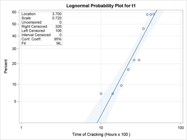 Lognormal Probability Plot for the Turbine Wheel Data