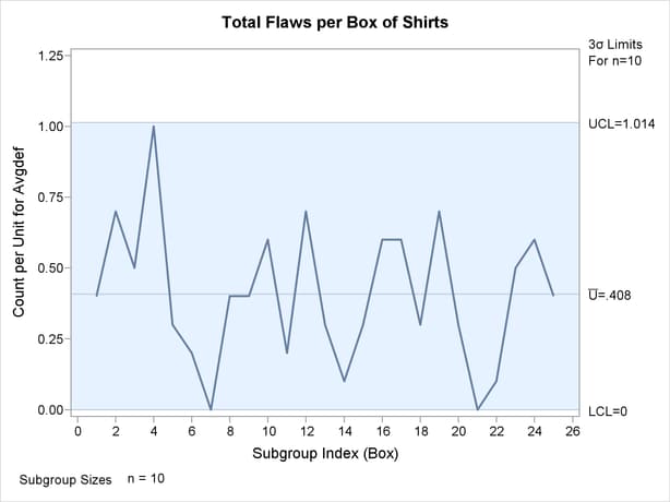 u Chart for Boxes of Shirts (ODS Graphics)