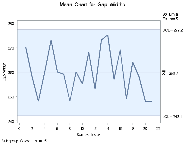 X Chart for Gap Width Data (Traditional Graphics)