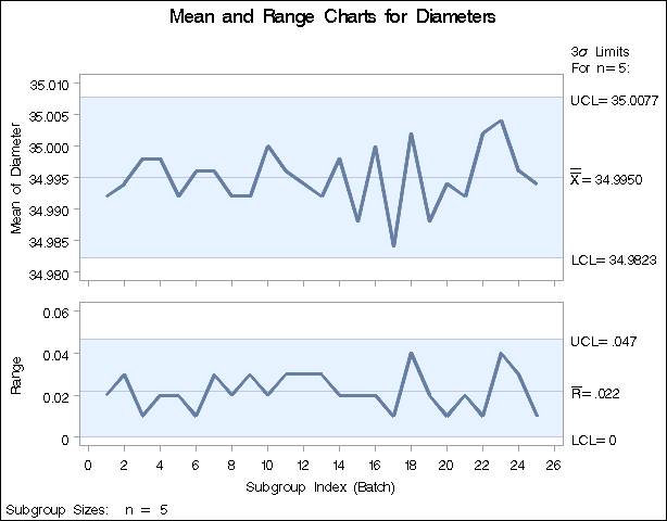 X and R Charts for Wafer Diameter Data (Traditional Graphics)