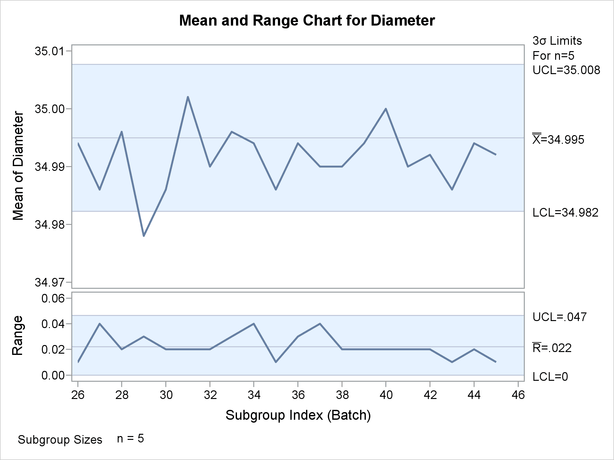X and R Charts for Second Set of Wafer Data (ODS Graphics)