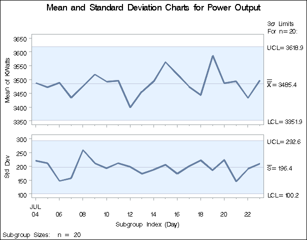 X and s Charts for Power Output Data (Traditional Graphics)