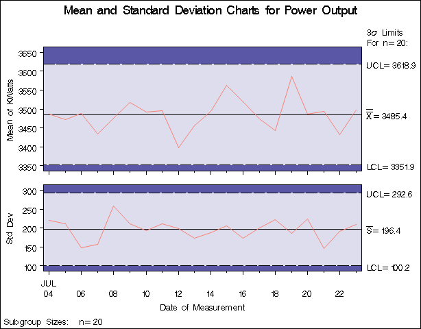 X and s Charts for Power Output Data (Traditional Graphics with NOGSTYLE)