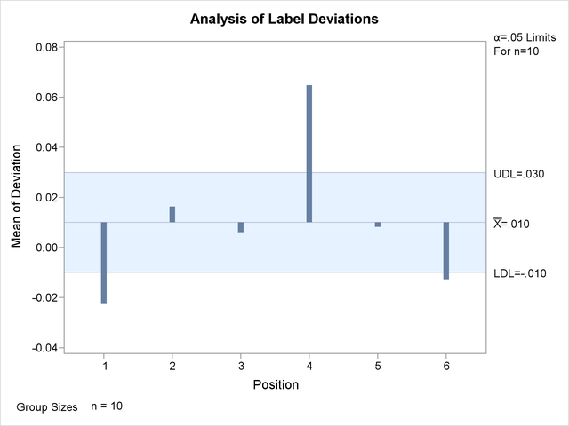 ANOM Chart for Means in Data Set Labels