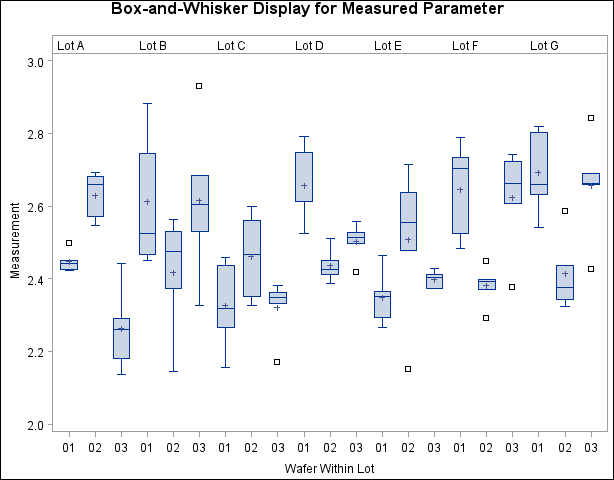 Box-and-Whisker Plot Using BOXSTYLE=SCHEMATIC