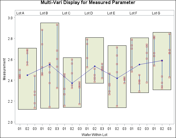 Multi-Vari Chart Using BOXSTYLE=POINTSJOIN