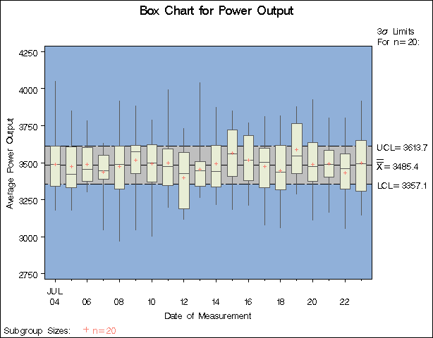 Box Chart for Power Output Data (Traditional Graphics with NOGSTYLE)