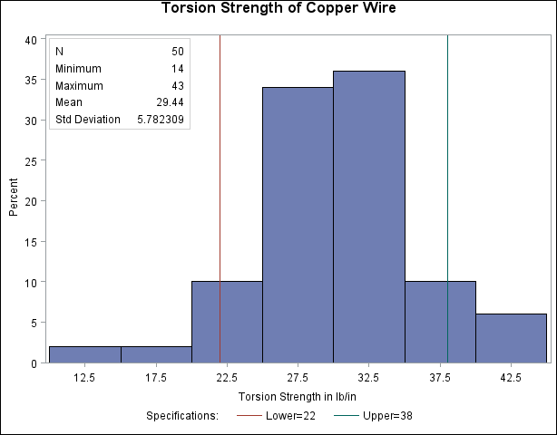A Histogram with an Inset