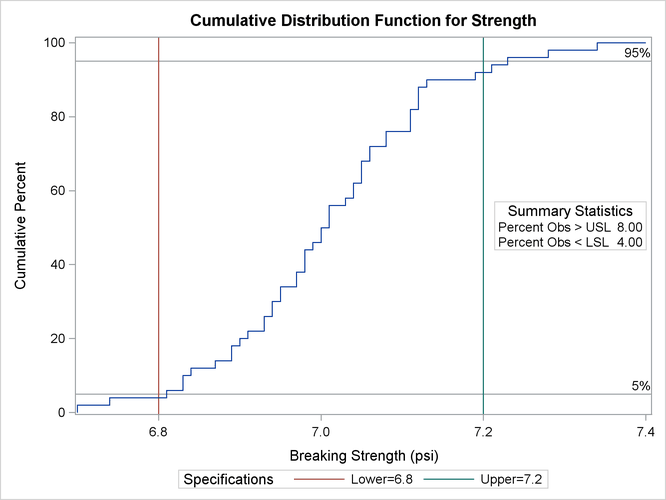 Reference Lines with a Cumulative Distribution Function Plot
