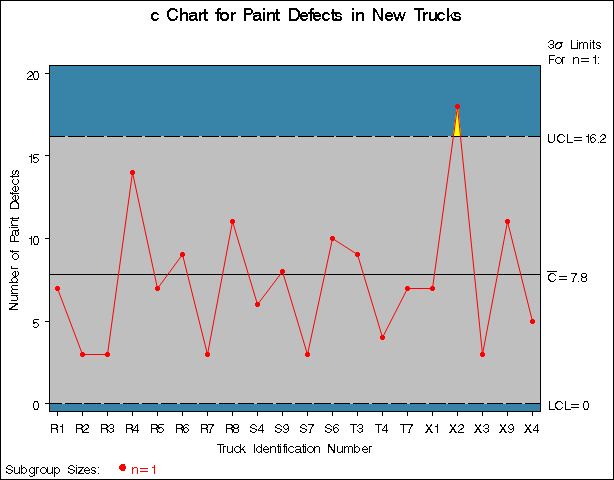 c Chart for Second Set of Trucks (Traditional Graphics with NOGSTYLE)