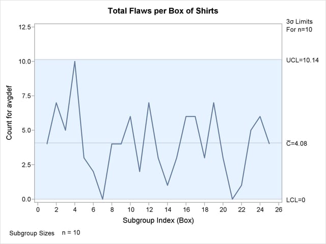 c Chart for Boxes of Shirts (ODS Graphics)