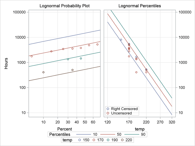 Probability and Relation Plots for the Class B Insulation Data