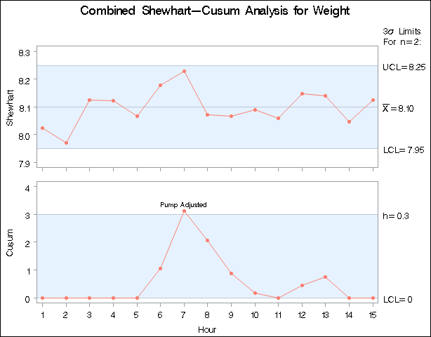 Combined Shewhart–Cusum Scheme