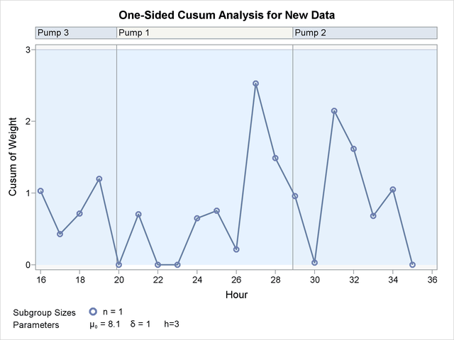 Cusum Chart with Decision Interval for New Data