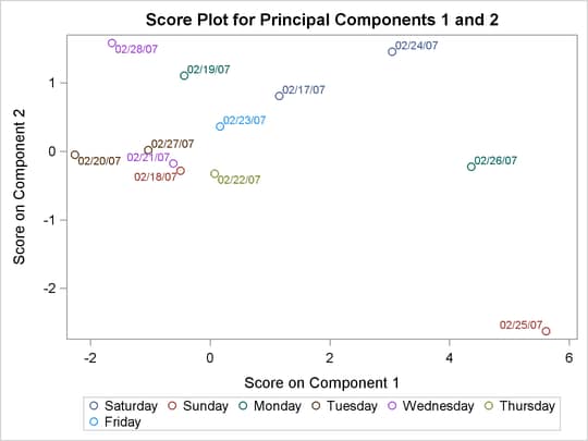 Score Plot with Observations Grouped by Day of the Week