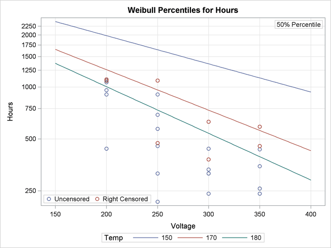 Plot of Data and Fitted Weibull Percentiles for Glass Capacitor Regression Model