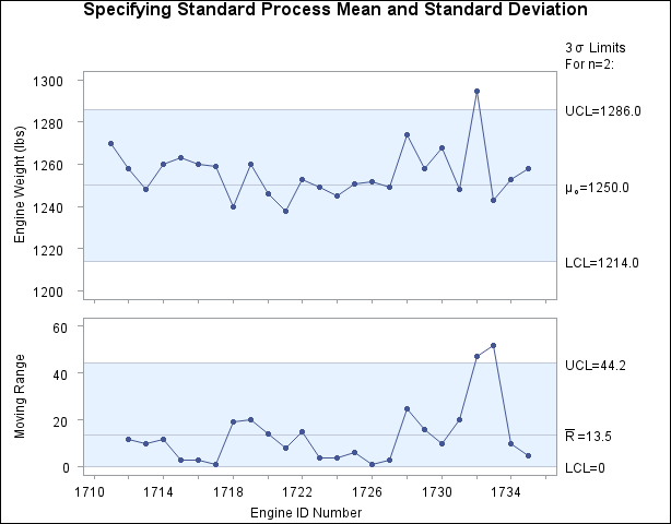 Specifying Standard Values with MU0= and SIGMA0=