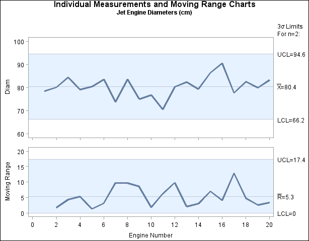 Individual Measurements and Moving Range Charts (Traditional Graphics)
