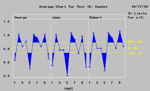  Average Chart 