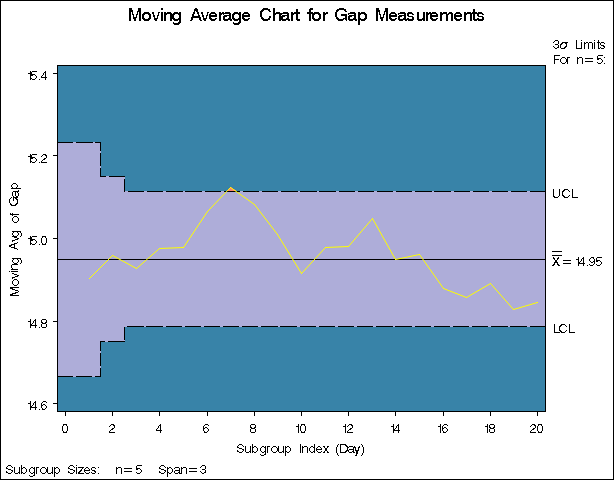 Uniformly Weighted Moving Average Chart from Summary Data