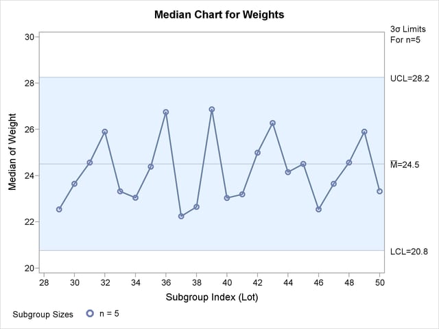 Median Chart for Second Set of Detergent Box Weight Data (ODS Graphics)