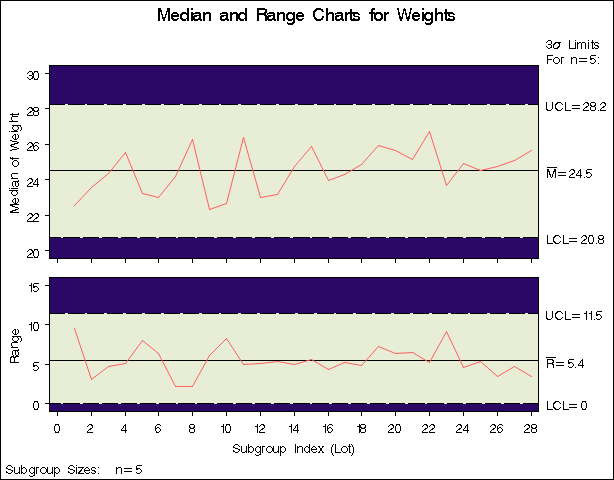 Median and Range Charts from Summary Data Set Detsum (Traditional Graphics with NOGSTYLE)