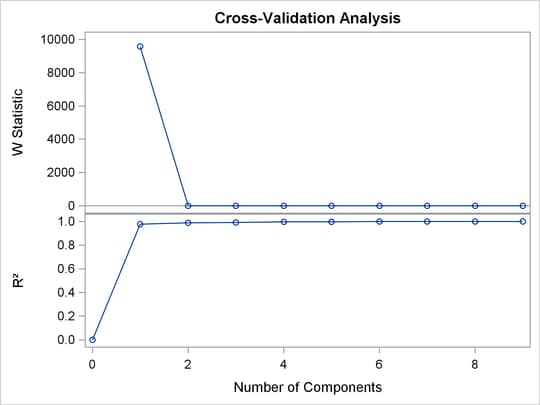 Cross Validation Analysis