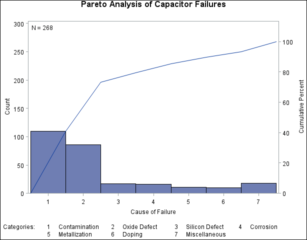 Pareto Analysis without Classification Variables