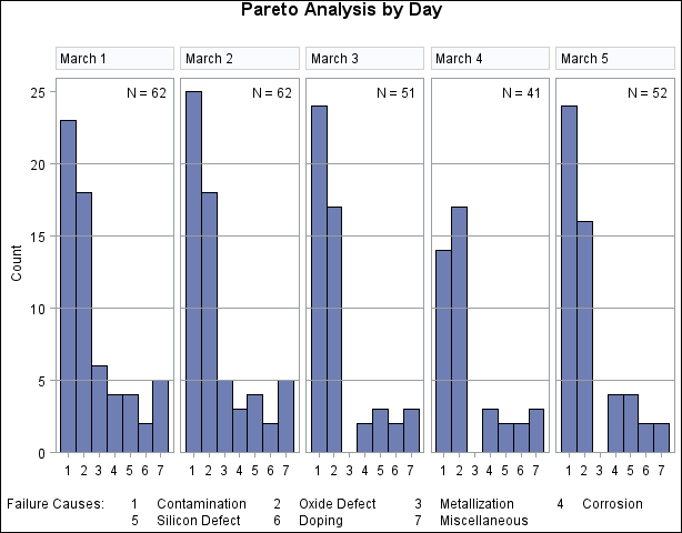 One-Way Comparative Pareto Analysis with CLASS=Day