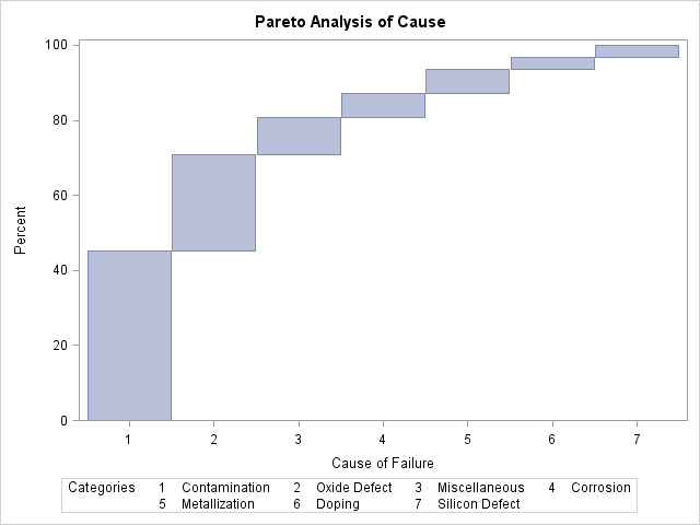 Cumulative Pareto Bar Chart