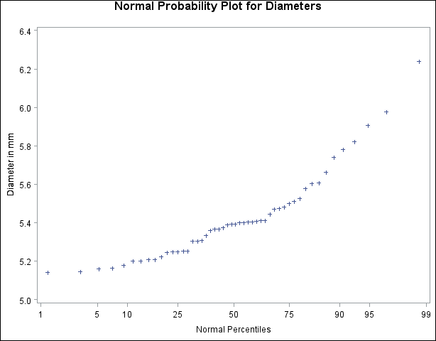 Normal Probability Plot Created with Traditional Graphics