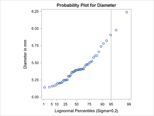 Probability Plot Based on Lognormal Distribution with σ=0.2