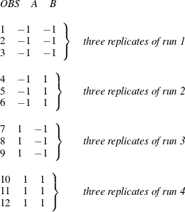 \[  \begin{array}{ll} \left.\begin{array}{ccc} OBS &  A &  B \end{array}\right. & \\ \  \\ \left.\begin{array}{rrr} 1 &  -1 &  -1 \\ 2 &  -1 &  -1 \\ 3 &  -1 &  -1 \end{array}\right\}  &  \emph{three replicates of run 1} \\ \  \\ \left.\begin{array}{rrr} 4 &  -1 &  1 \\ 5 &  -1 &  1 \\ 6 &  -1 &  1 \end{array}\right\}  &  \emph{three replicates of run 2} \\ \  \\ \left.\begin{array}{rrr} 7 &  1 &  -1 \\ 8 &  1 &  -1 \\ 9 &  1 &  -1 \end{array}\right\}  &  \emph{three replicates of run 3} \\ \  \\ \left.\begin{array}{rrr} 10 &  1 &  1 \\ 11 &  1 &  1 \\ 12 &  1 &  1 \end{array}\right\}  &  \emph{three replicates of run 4} \end{array}  \]