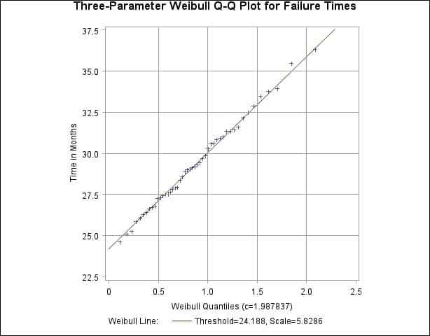 Three-Parameter Weibull Q-Q Plot for c = 2