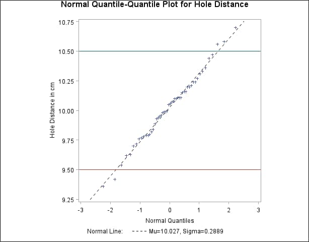 Adding a Distribution Reference Line to a Q-Q Plot