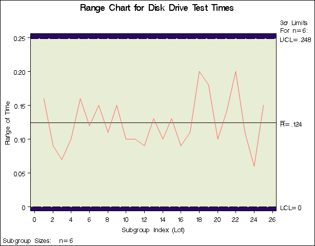 R Chart from the Summary Data Set Disksum (Traditional Graphics with NOGSTYLE)