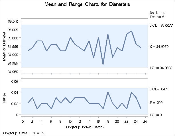 X and R Charts for Wafer Diameter Data (Traditional Graphics)